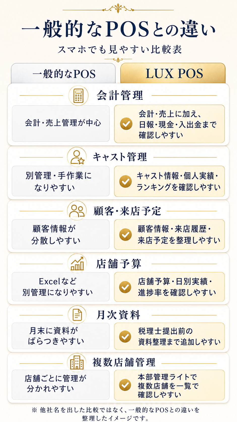 一般的なPOSとLUX POSの違いを左右で比較した表
